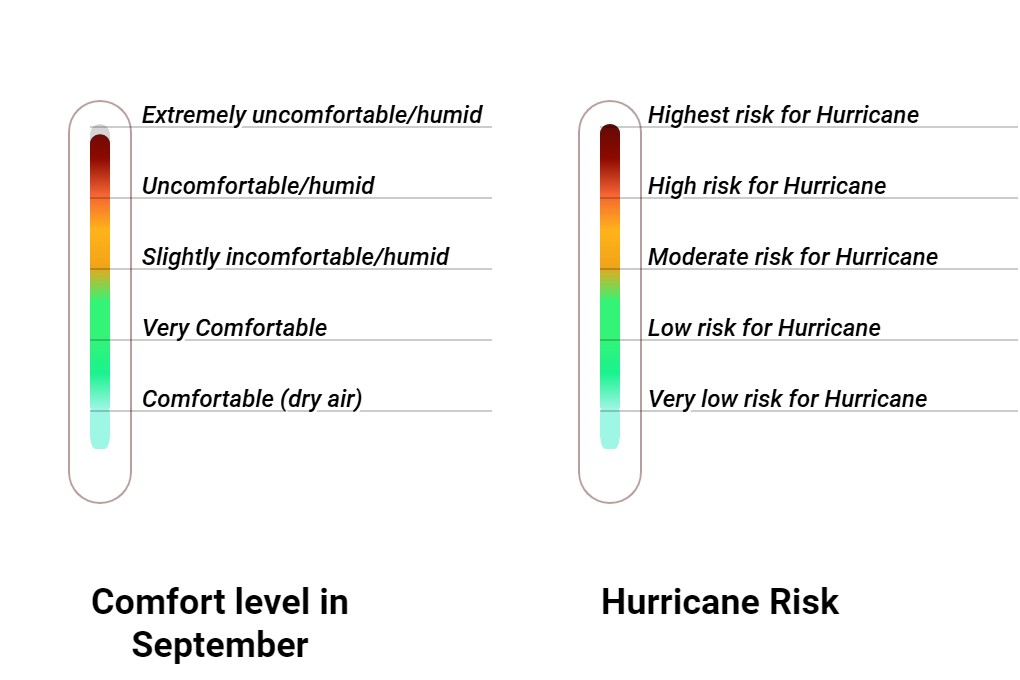Wintersun Comfort grade and huricane risk